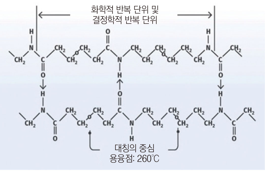 폴리머 원료의 역사 ⑬